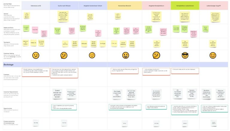 Customer Journey Mapping für bessere Produktentwicklung