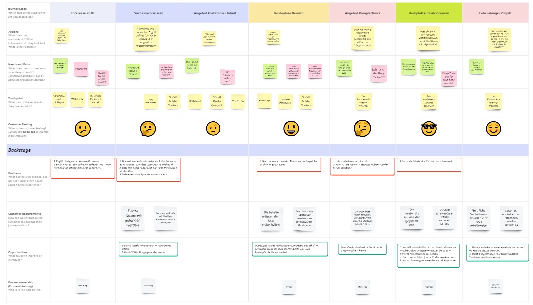 Customer Journey Mapping für bessere Produktentwicklung